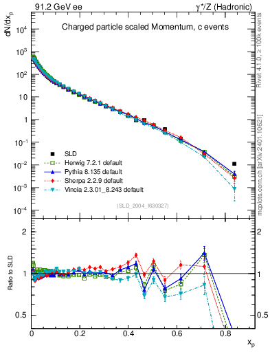 Plot of x in 91.2 GeV ee collisions