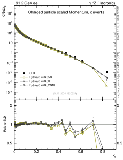 Plot of x in 91.2 GeV ee collisions