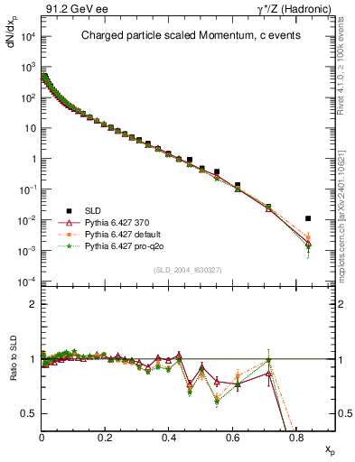 Plot of x in 91.2 GeV ee collisions