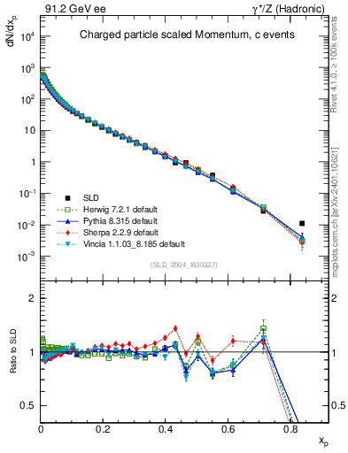 Plot of x in 91.2 GeV ee collisions