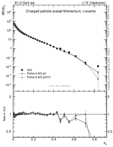 Plot of x in 91.2 GeV ee collisions