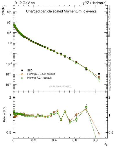 Plot of x in 91.2 GeV ee collisions