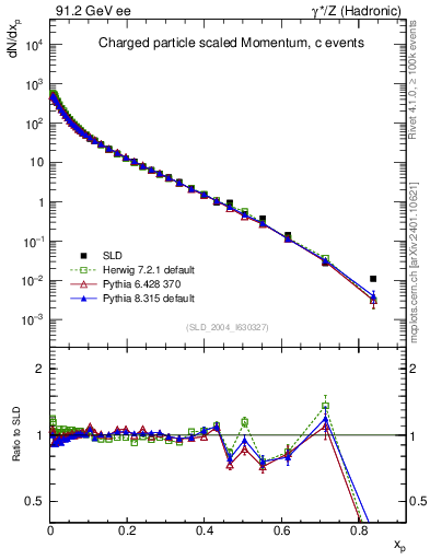 Plot of x in 91.2 GeV ee collisions