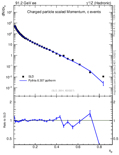 Plot of x in 91.2 GeV ee collisions