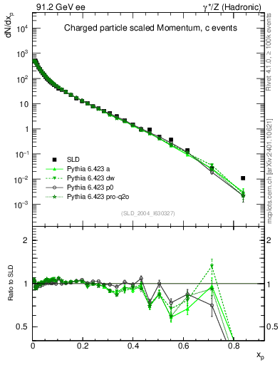 Plot of x in 91.2 GeV ee collisions