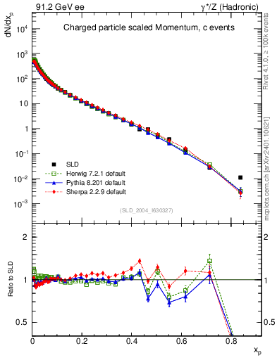 Plot of x in 91.2 GeV ee collisions