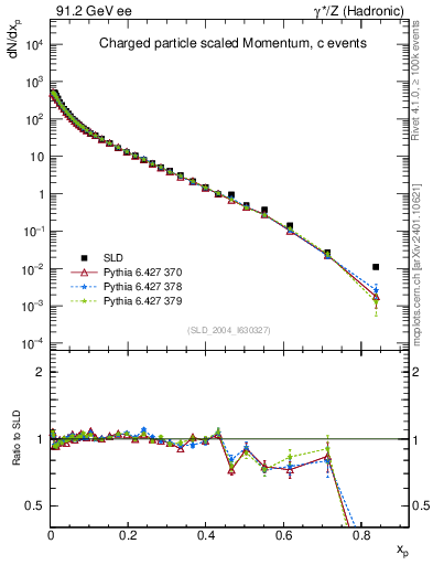 Plot of x in 91.2 GeV ee collisions