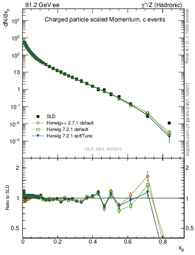 Plot of x in 91.2 GeV ee collisions