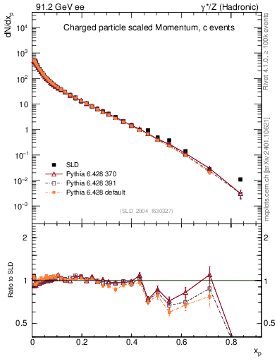 Plot of x in 91.2 GeV ee collisions