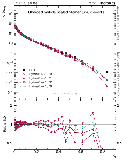 Plot of x in 91.2 GeV ee collisions