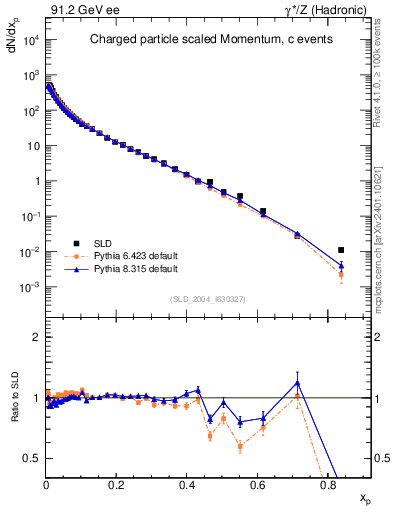 Plot of x in 91.2 GeV ee collisions