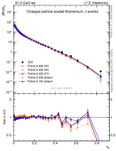 Plot of x in 91.2 GeV ee collisions