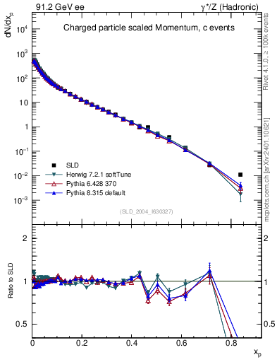 Plot of x in 91.2 GeV ee collisions