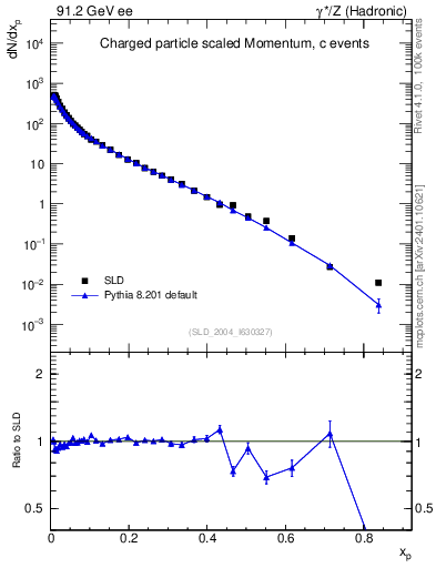 Plot of x in 91.2 GeV ee collisions