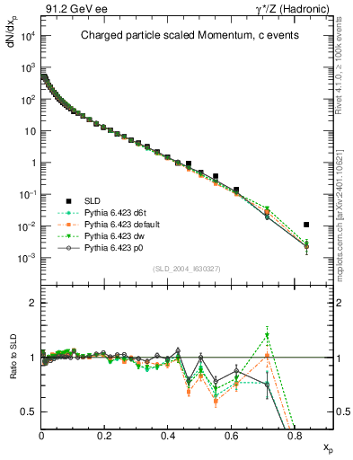 Plot of x in 91.2 GeV ee collisions