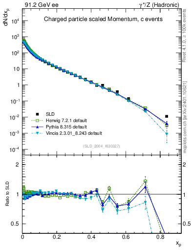 Plot of x in 91.2 GeV ee collisions