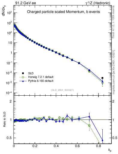 Plot of x in 91.2 GeV ee collisions