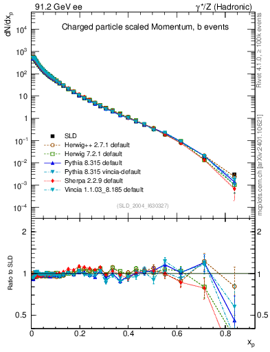 Plot of x in 91.2 GeV ee collisions