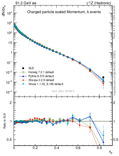 Plot of x in 91.2 GeV ee collisions