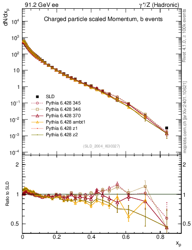 Plot of x in 91.2 GeV ee collisions