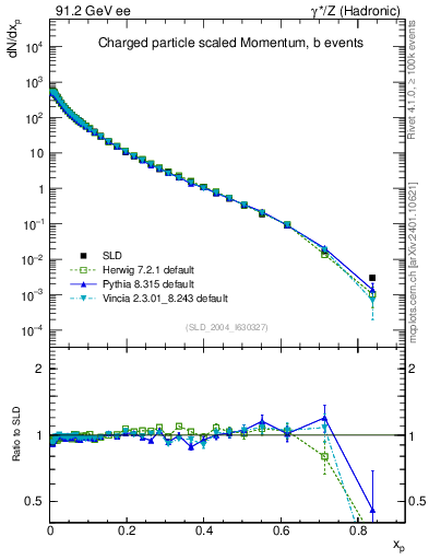 Plot of x in 91.2 GeV ee collisions