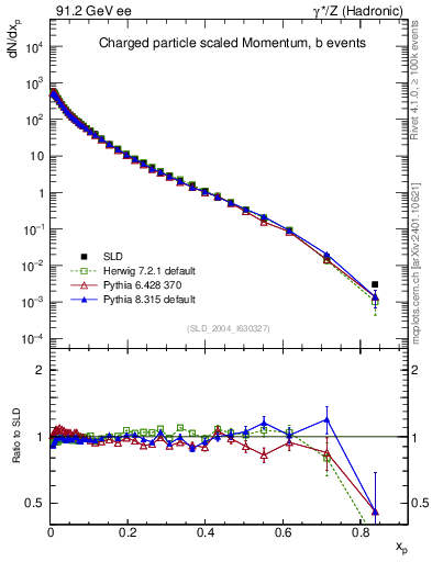 Plot of x in 91.2 GeV ee collisions