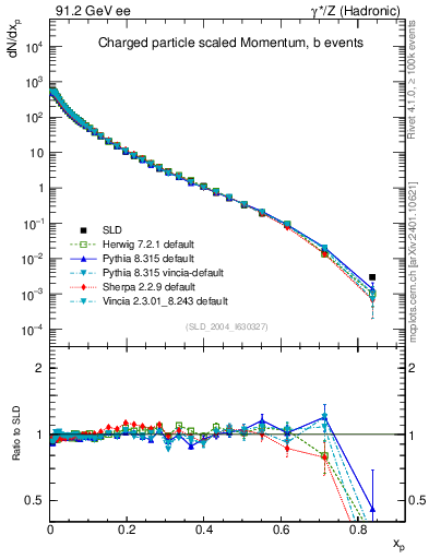 Plot of x in 91.2 GeV ee collisions