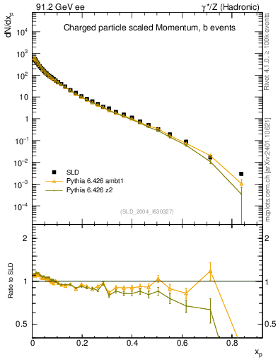 Plot of x in 91.2 GeV ee collisions
