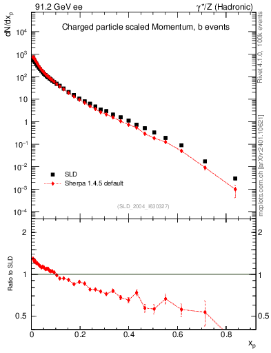 Plot of x in 91.2 GeV ee collisions