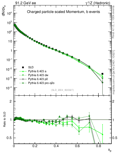 Plot of x in 91.2 GeV ee collisions