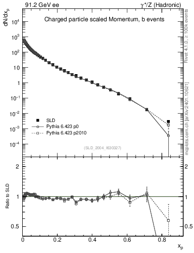 Plot of x in 91.2 GeV ee collisions