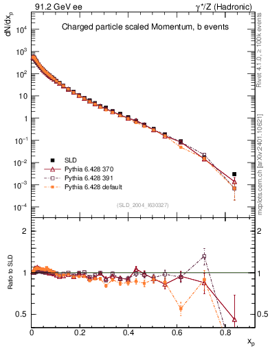 Plot of x in 91.2 GeV ee collisions