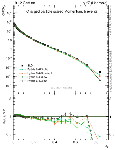 Plot of x in 91.2 GeV ee collisions