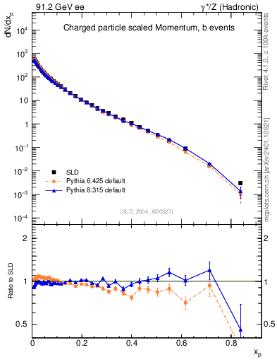 Plot of x in 91.2 GeV ee collisions