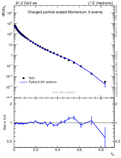 Plot of x in 91.2 GeV ee collisions