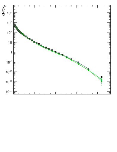 Plot of x in 91.2 GeV ee collisions