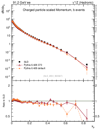 Plot of x in 91.2 GeV ee collisions