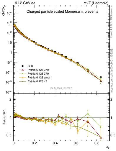 Plot of x in 91.2 GeV ee collisions