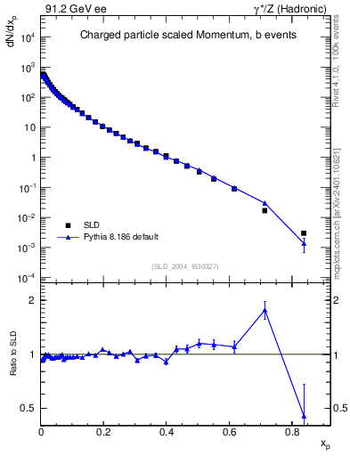Plot of x in 91.2 GeV ee collisions