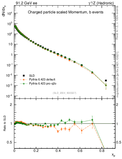 Plot of x in 91.2 GeV ee collisions