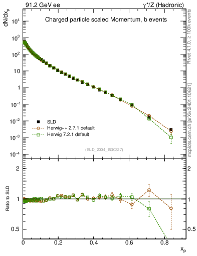 Plot of x in 91.2 GeV ee collisions