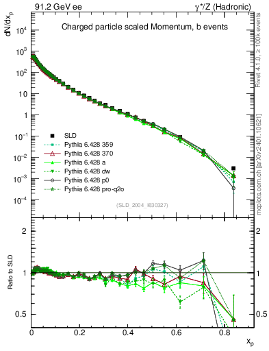 Plot of x in 91.2 GeV ee collisions