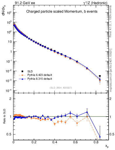 Plot of x in 91.2 GeV ee collisions