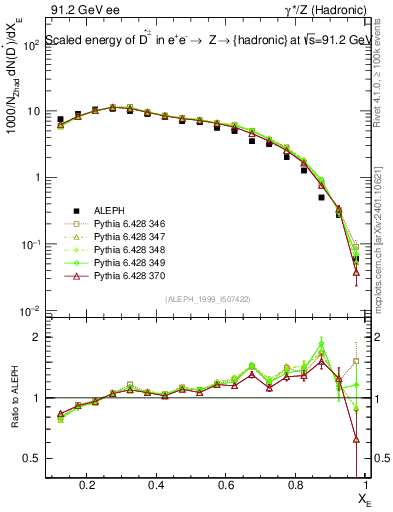 Plot of xDst in 91.2 GeV ee collisions