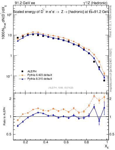 Plot of xDst in 91.2 GeV ee collisions