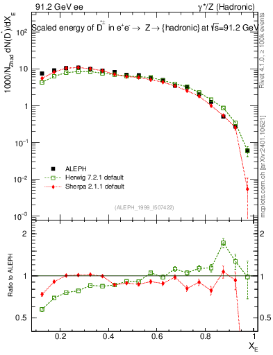 Plot of xDst in 91.2 GeV ee collisions