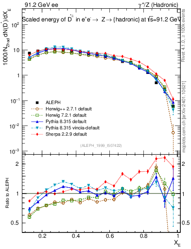 Plot of xDst in 91.2 GeV ee collisions