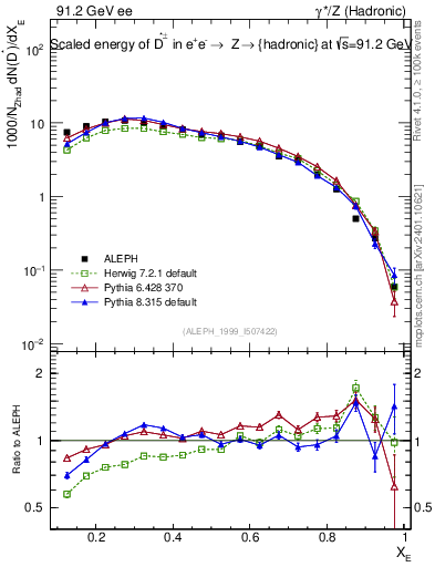 Plot of xDst in 91.2 GeV ee collisions