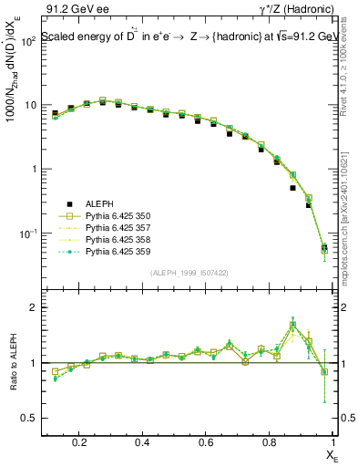 Plot of xDst in 91.2 GeV ee collisions