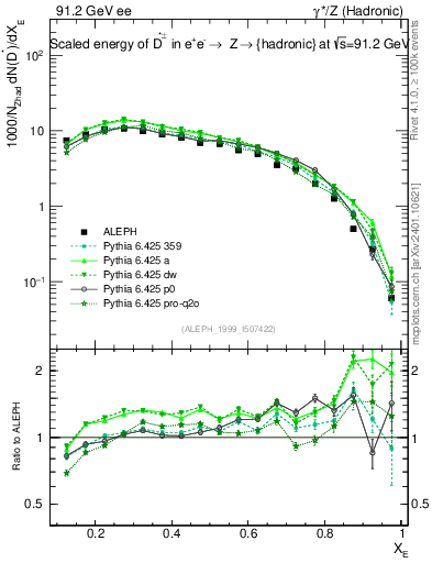 Plot of xDst in 91.2 GeV ee collisions